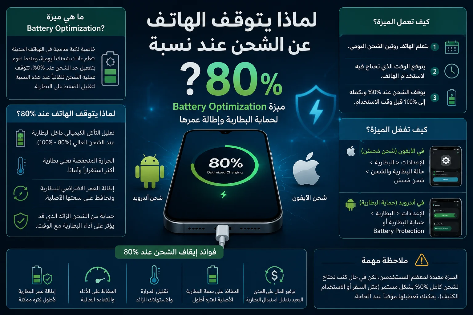 سبب توقف الهاتف عن الشحن عند نسبة 80%، مع توضيح ميزة Battery Optimization ودورها في حماية البطارية، وشرح كيفية عملها على هواتف آيفون وأندرويد، وفوائدها في إطالة عمر البطارية وتقليل تآكلها